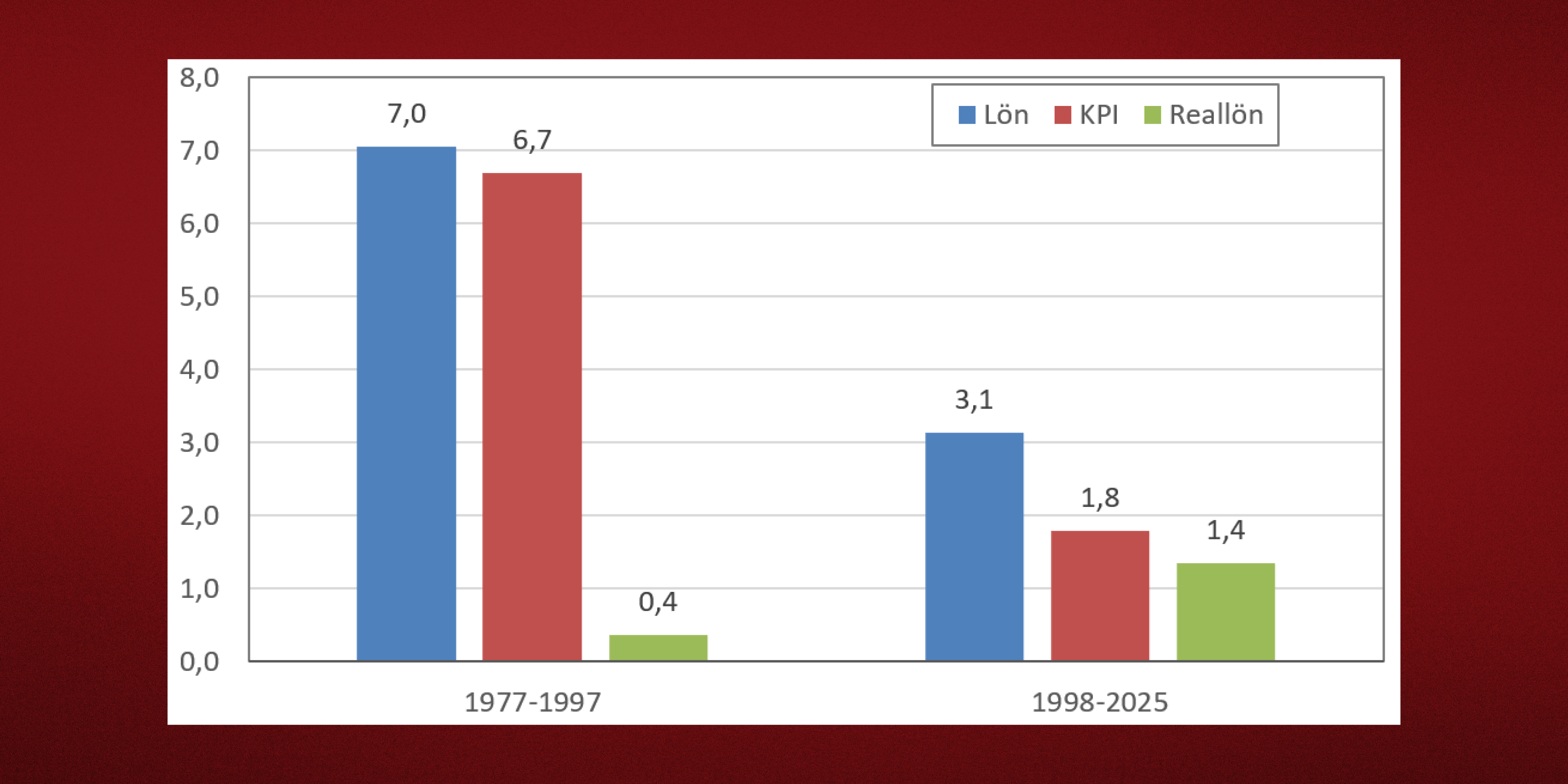 Reallöneutveckling i jämförelse