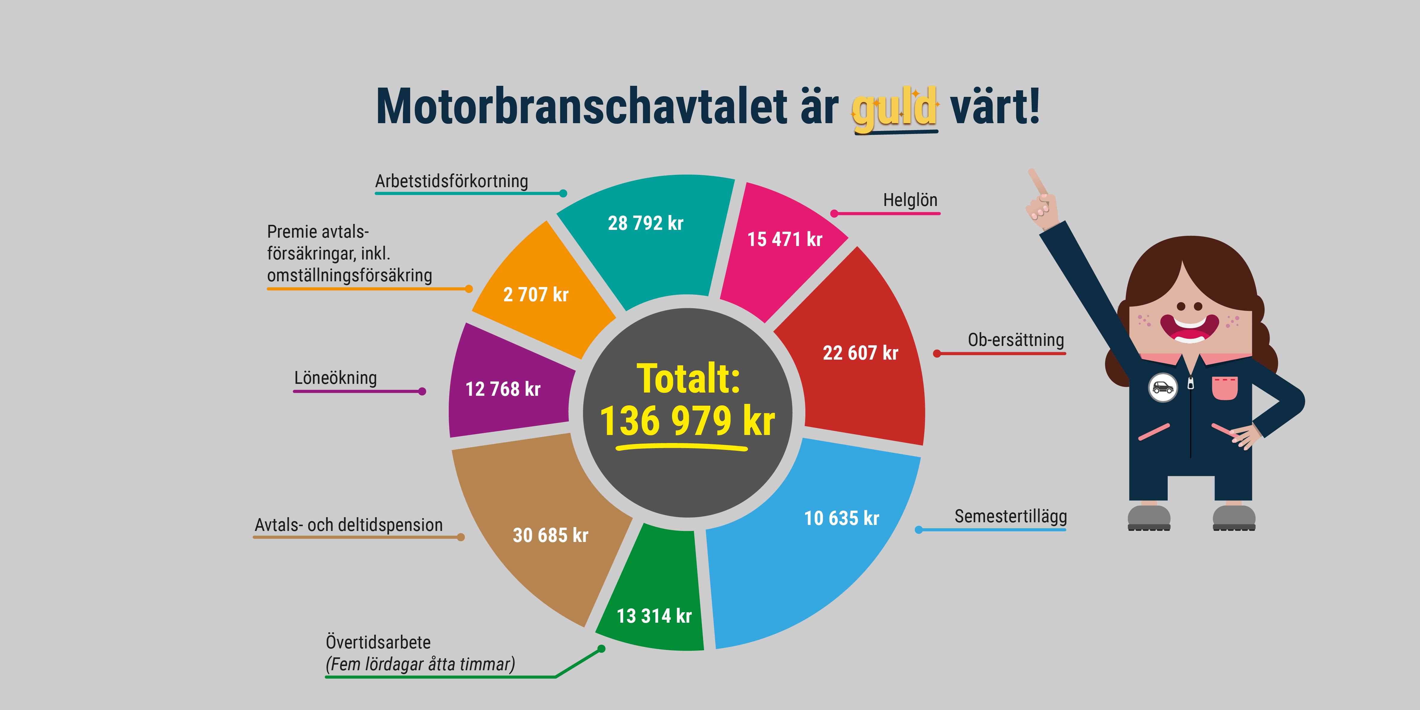En illustration med ett cirkeldiagram som visar hur mycket kollektivavtalet ger