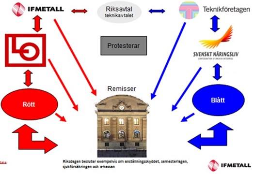 ifm- lo. S i riksdagen för att påverka arbetsmarknadslagar.