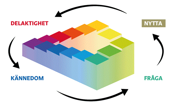 En illustration av en färgrann trappa och de fyra stegen angivna: Kännedom, fråga, nytta, delaktighet. Ordet "Nytta" är markerat.  