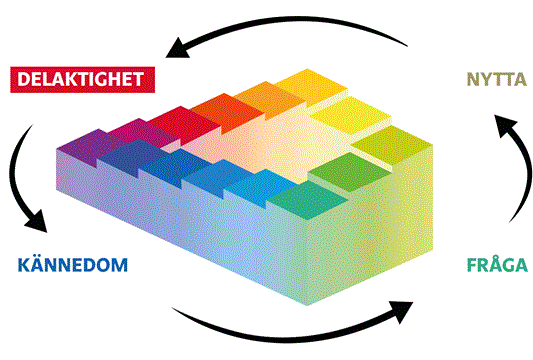 En illustration av en färgrann trappa och de fyra stegen angivna: Kännedom, fråga, nytta, delaktighet. Ordet delaktighet är markerat. 