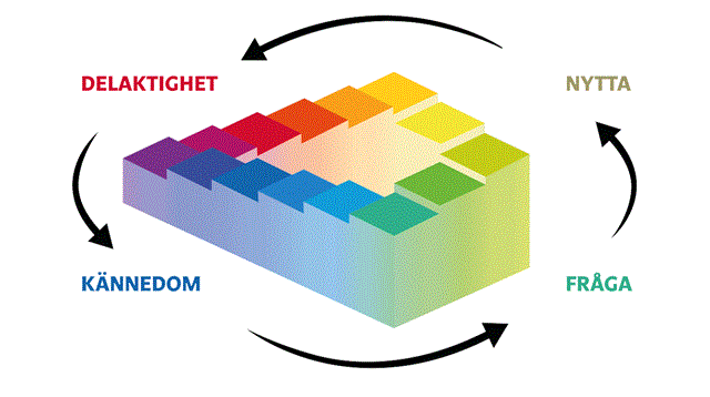 En illustration av en färgrann trappa och de fyra stegen angivna: Kännedom, fråga, nytta, delaktighet. 