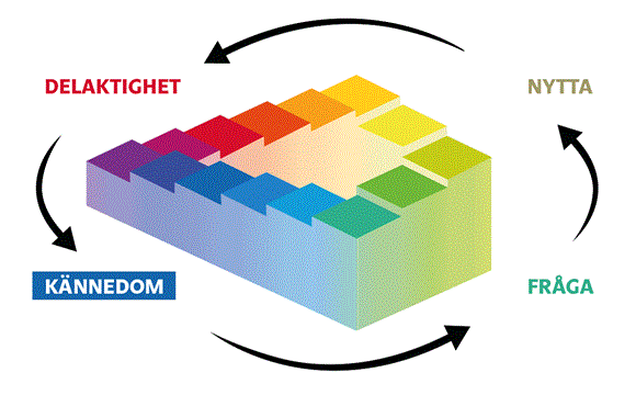 En illustration av en färgrann trappa och de fyra stegen angivna: Kännedom, fråga, nytta, delaktighet. Ordet Kännedom är markerat.