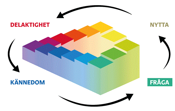 En illustration av en färgrann trappa och de fyra stegen angivna: Kännedom, fråga, nytta, delaktighet. Ordet Fråga är markerat. 