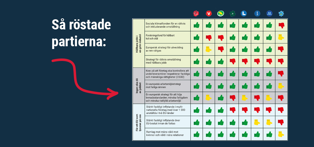 Bild på scorecardet och texten Så röstade partierna
