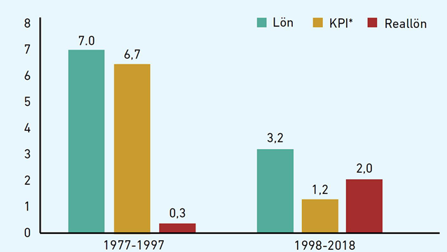 Stapeldiagram som visar KPI, löneökningar och reallöneökningar åren 1977-1997 och 1998-2018. Det visar att reallöneökningarna varit större sedan Industriavtalet kom till. 