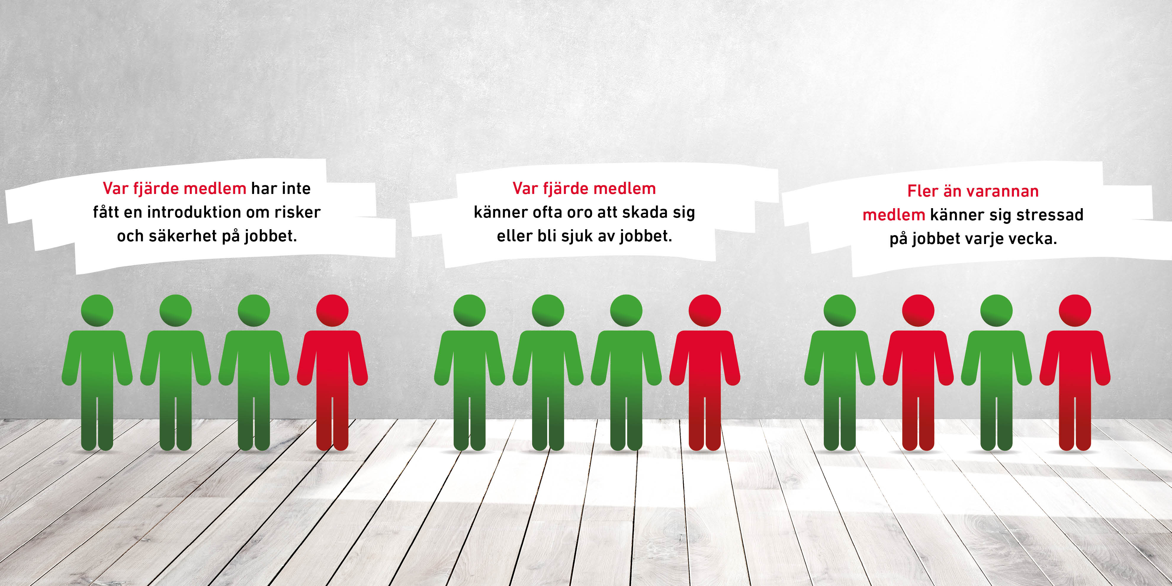 Infografik som visar: var fjärde medlem har inte fått introduktion om risker och säkerhet på jobbet, var fjärde medlem känner oro för att bli skadad eller sjuk av jobbet, fler än varannan medlem känner sig stressad på jobbet varje vecka.