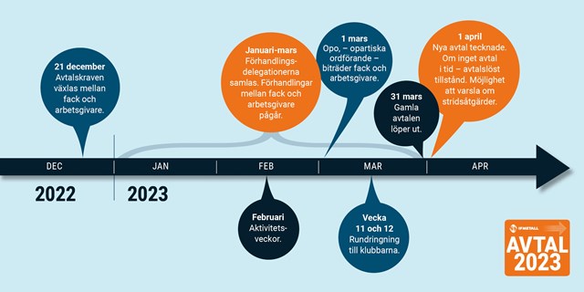Bilden visar tidsplanen för avtalsrörelsen 2023.