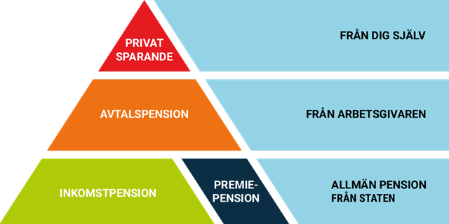 Grafisk bild som beskriver fördelningen av pensionen